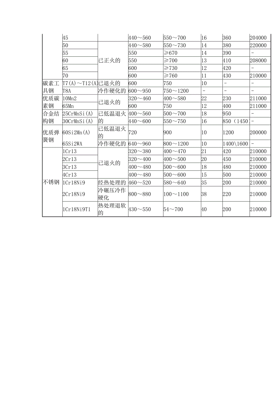 常用钢铁的力学性能_第2页