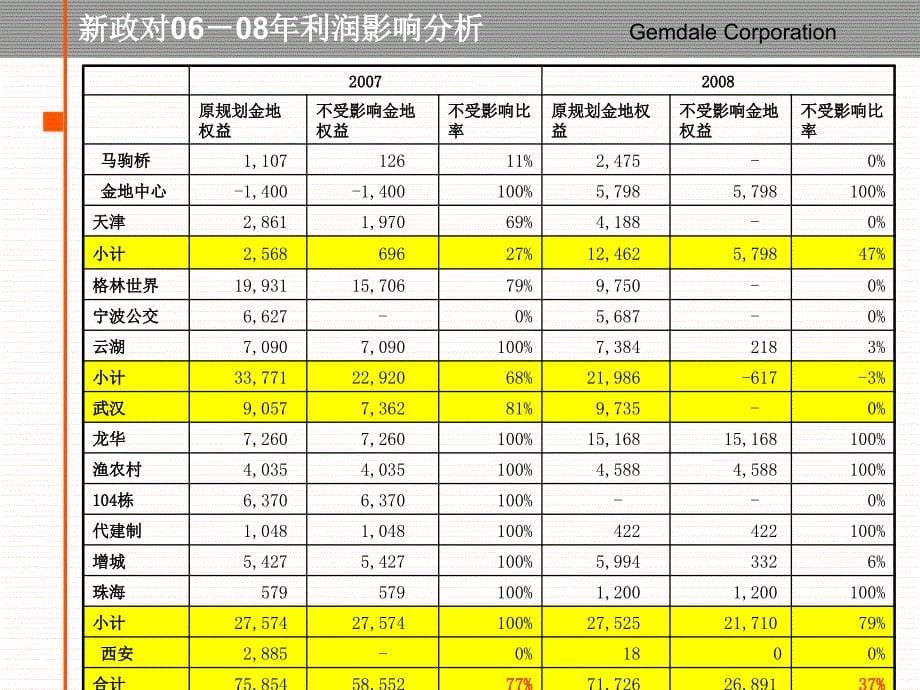 金地新政影响下的营运分析_第5页