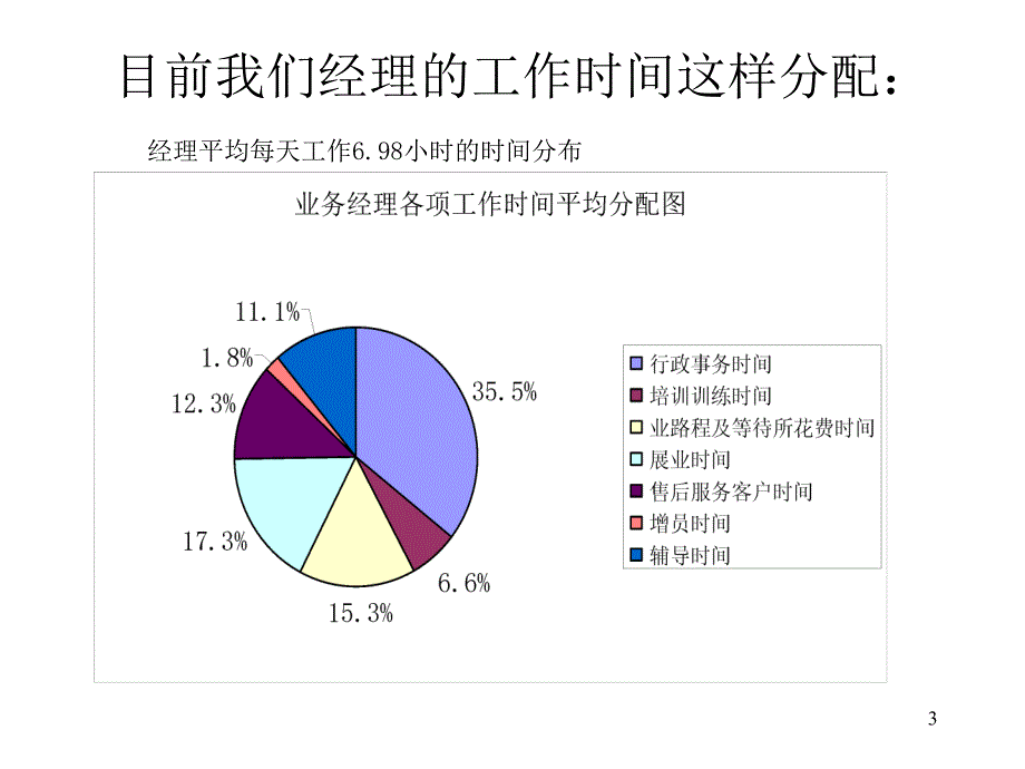 周单元经营7 -2 绩优业务经理的一周---阅读材料_第3页