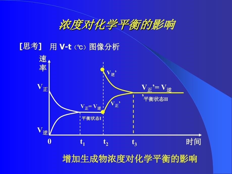 浓度、压强、温度对化学平衡的影响_第5页