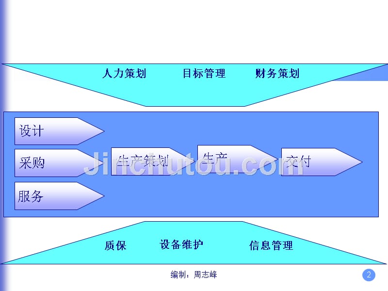 过程方法_第3页