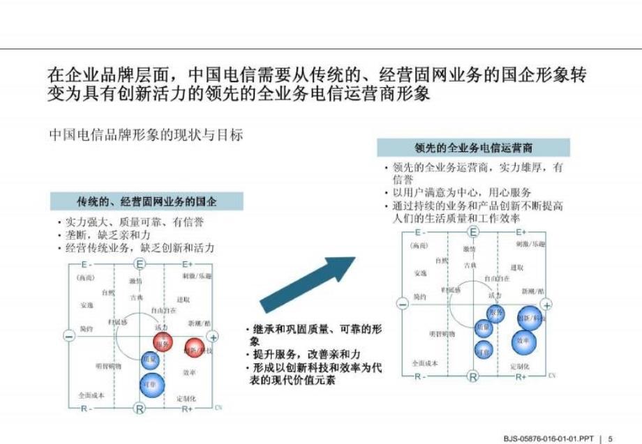 罗兰贝格-中国电信品牌战略的核心内容_第4页