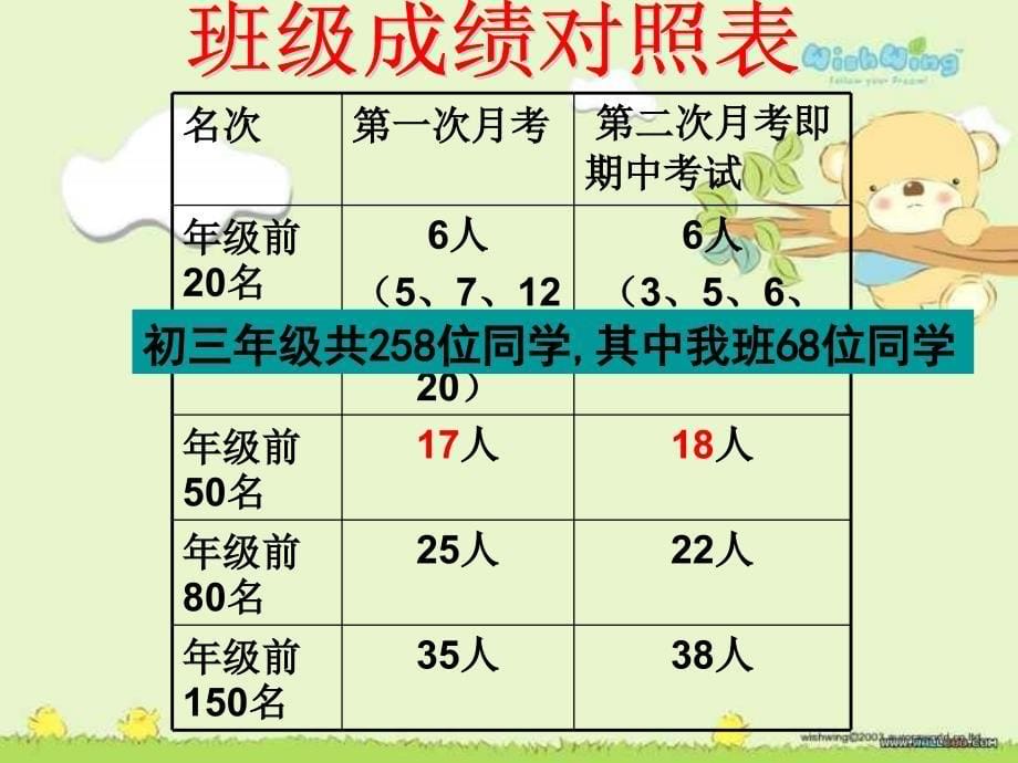 094223_初三(1)班家长会课件(恢复)_第5页