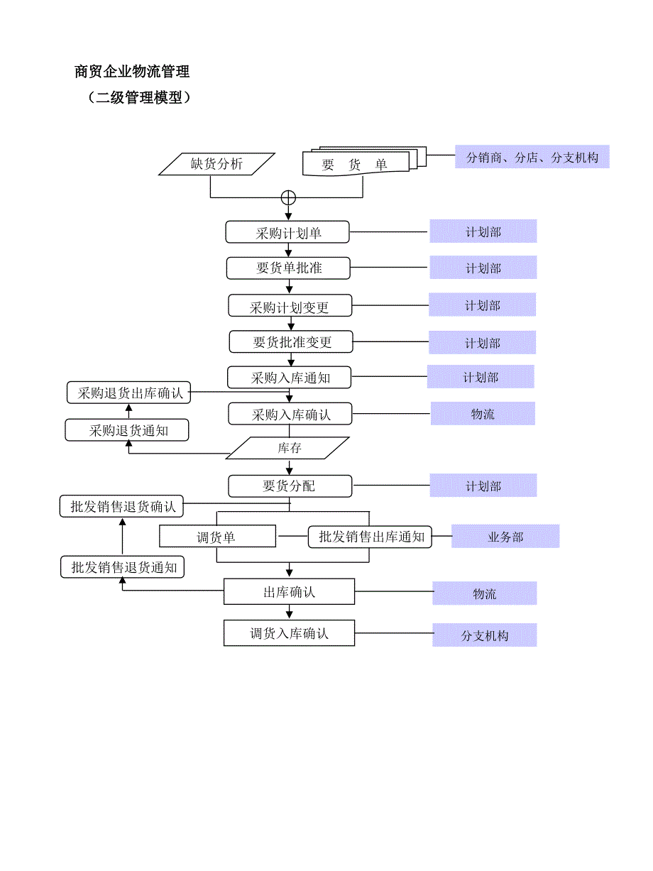 产销型企业物流管理_第2页