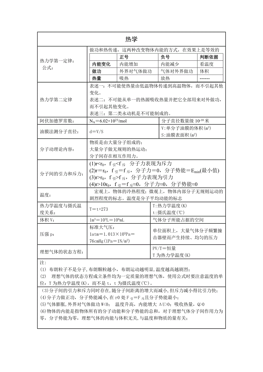 广东高考物理热学、原子物理基本知识点_第1页