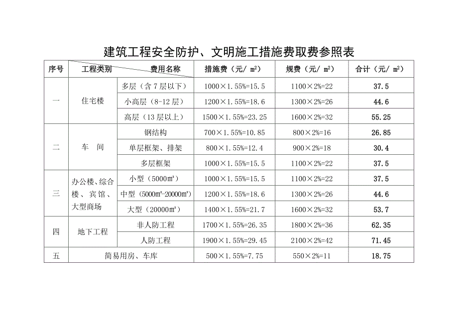 建筑工程安全防护、文明施工措施费取费参照表_第1页