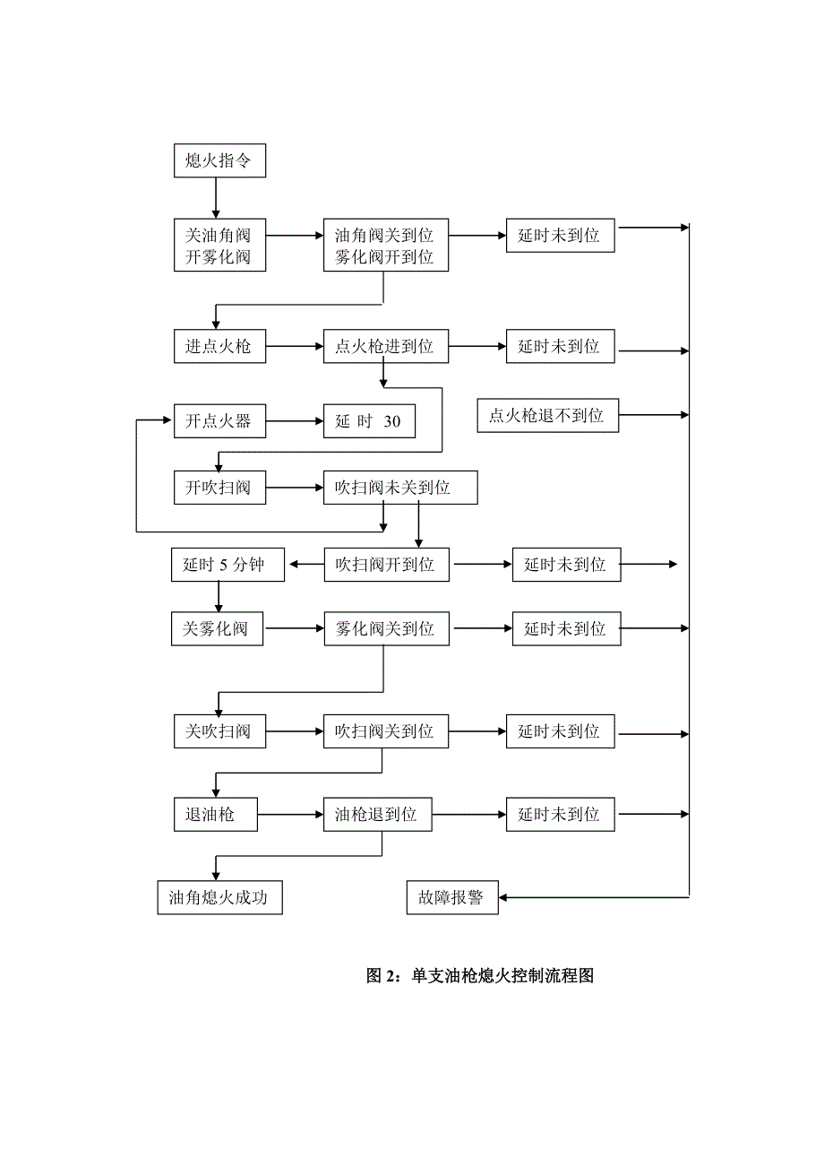 CFB锅炉点火顺序_第2页