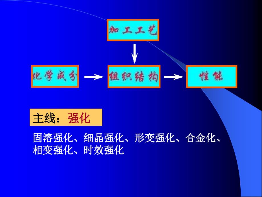 工程材料总复习.ppt_第3页