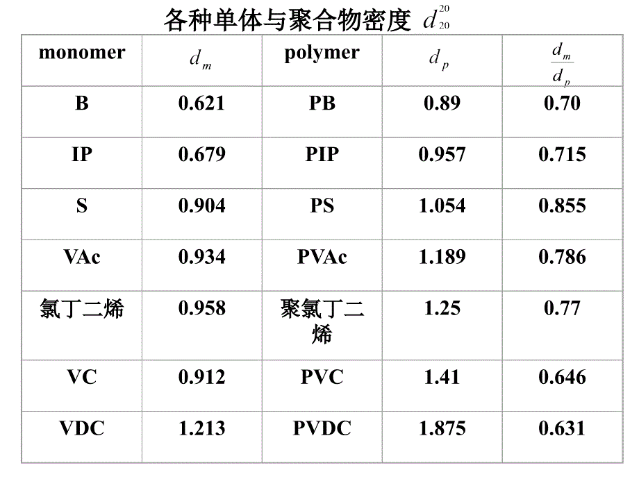 高分子化学-6(聚合方法)_第4页