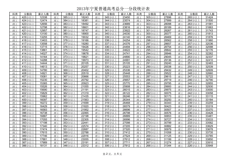 2013年宁夏高考总分一分段统计表_第2页