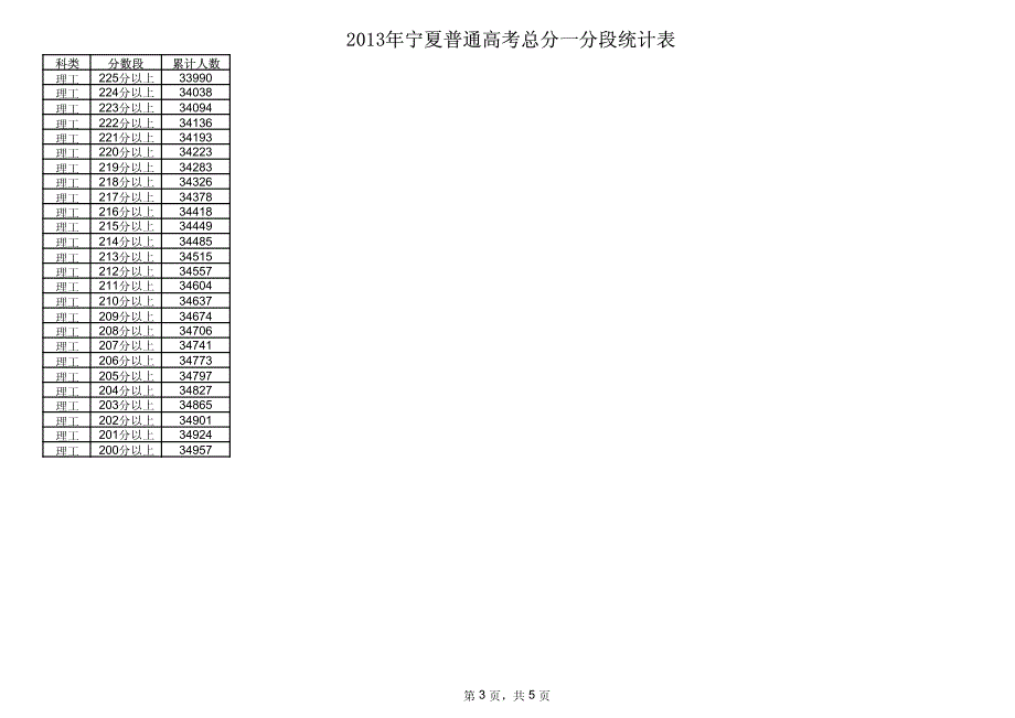 2013年宁夏高考总分一分段统计表_第3页