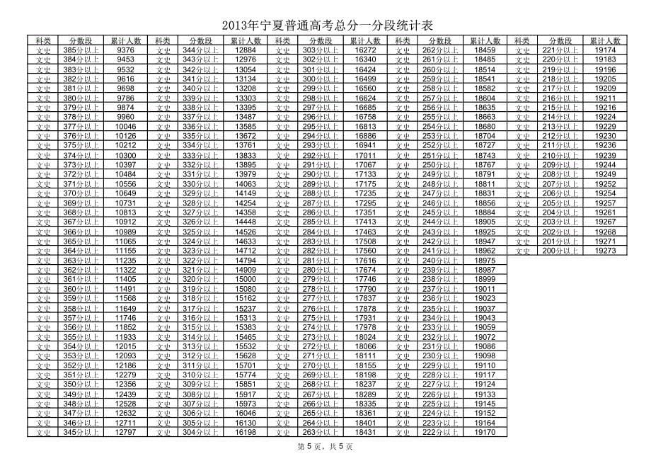 2013年宁夏高考总分一分段统计表_第5页