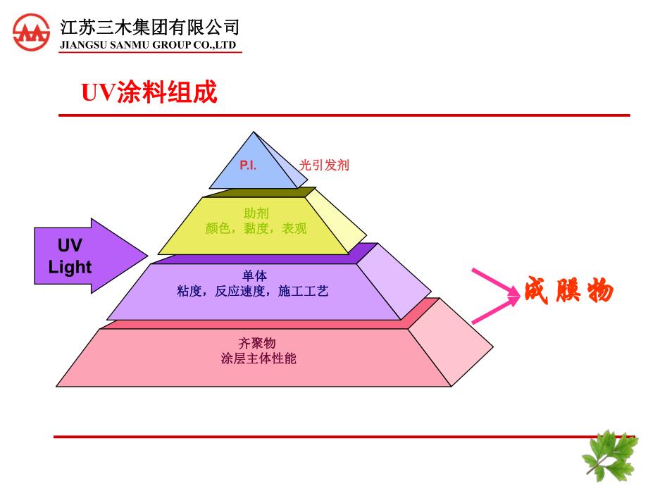 罗侃-特种聚酯丙烯酸酯的研发及产业化1_第3页