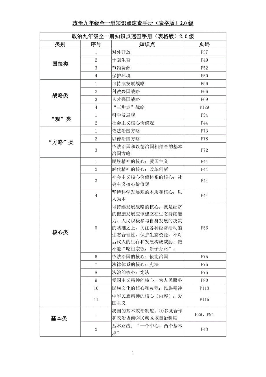 北师大版政治九年级全一册知识点速查手册(表格版)_第1页