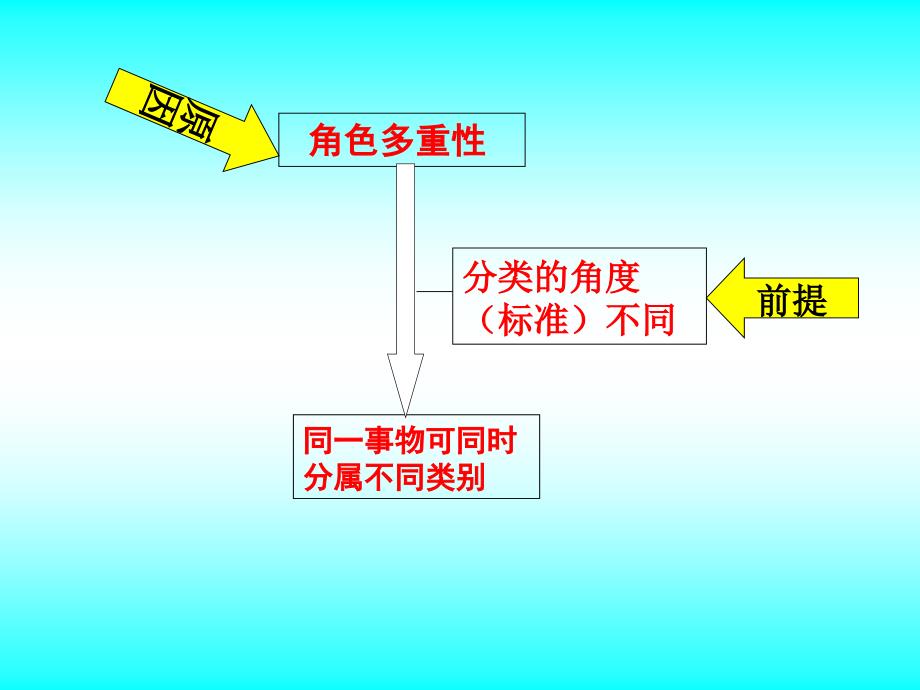 必修1第二章第一节 物质的分类zq_第2页