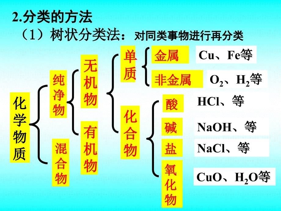 必修1第二章第一节 物质的分类zq_第5页