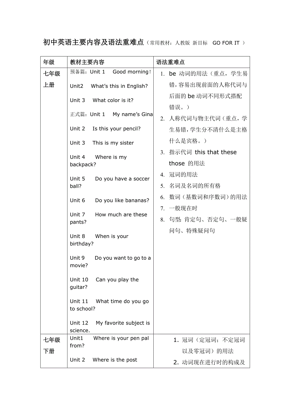 初一人教版英语内容_第1页