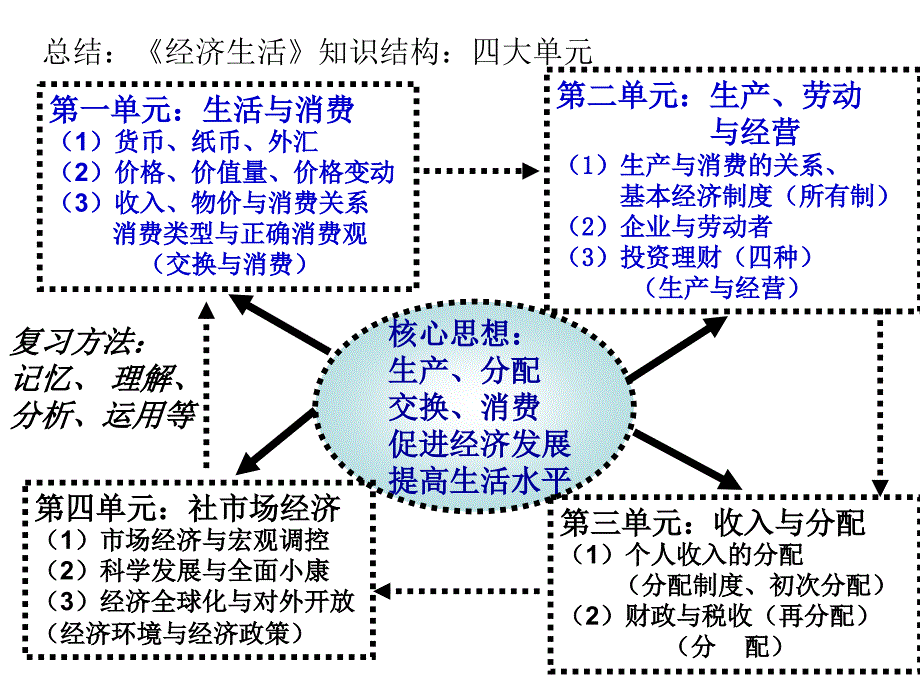 高考综合复习经济篇_第2页