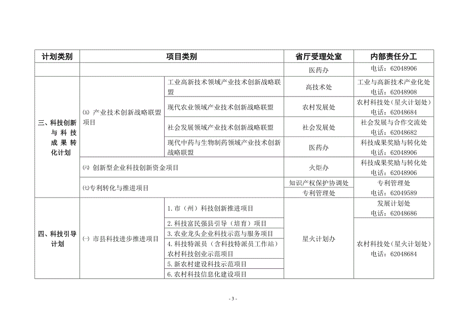 定稿==2015年省科技计划项目责任分工明细表_第3页