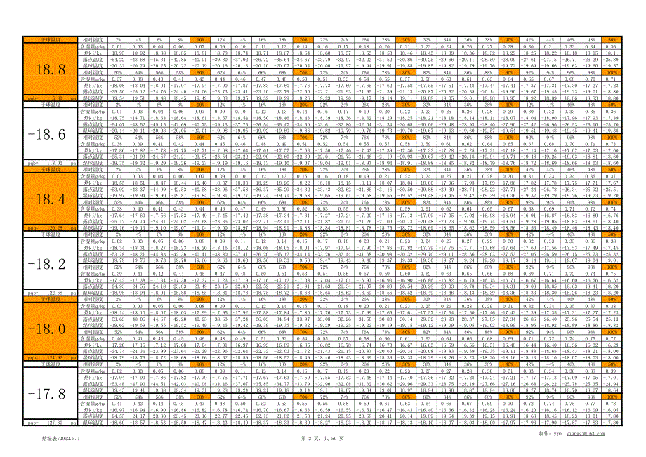 焓湿表v2012-5-1 完整版0.2度间隔_第3页