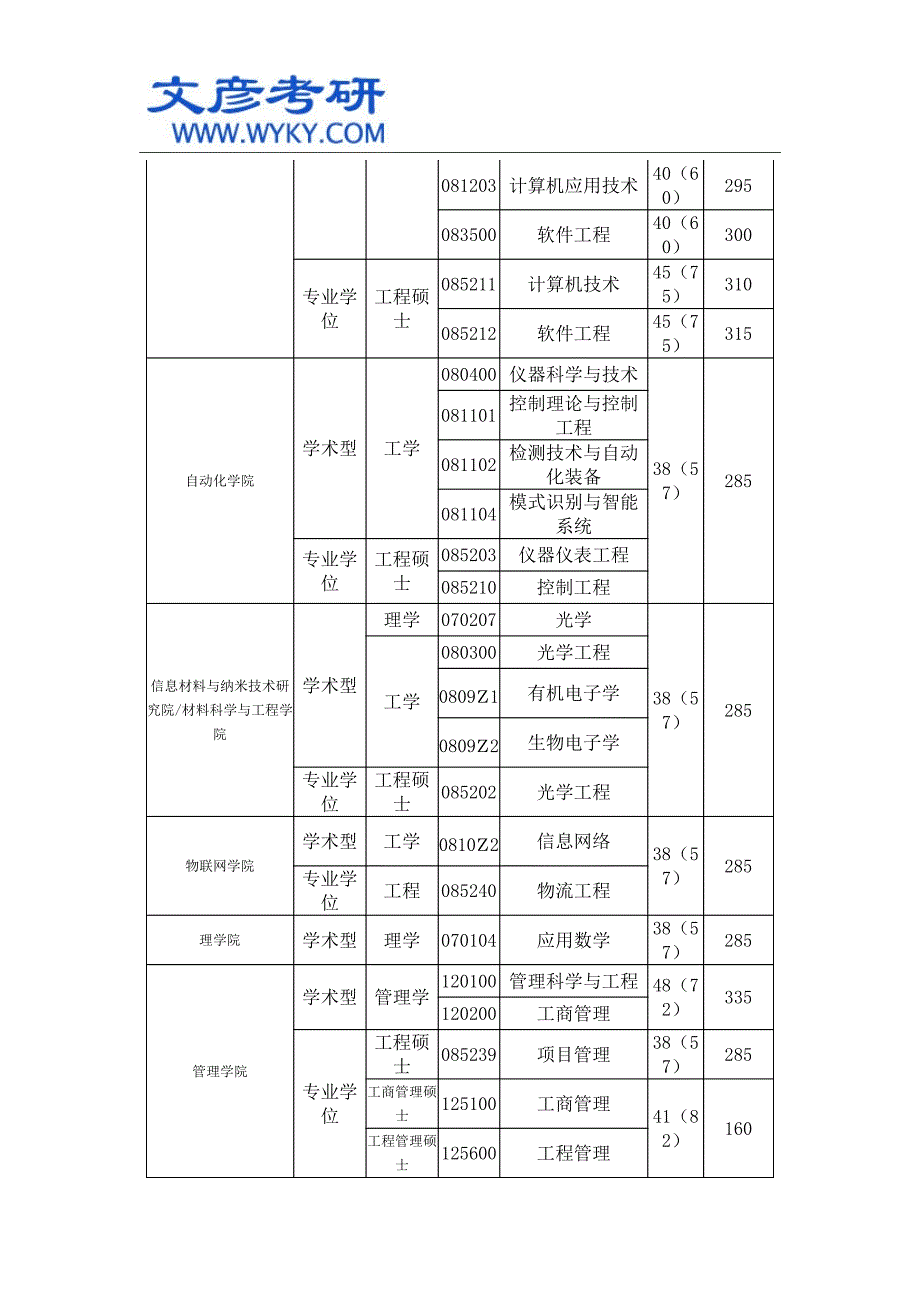 2014年南邮硕士招生复试分数线 _南京邮电大学考研网_第2页