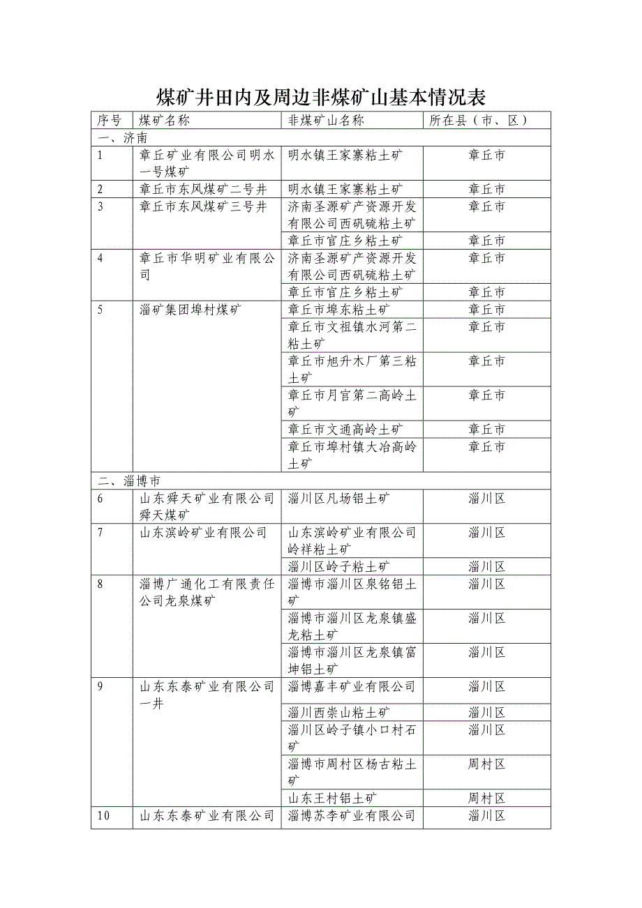 煤矿井田内及周边非煤矿山基本情况表_第1页