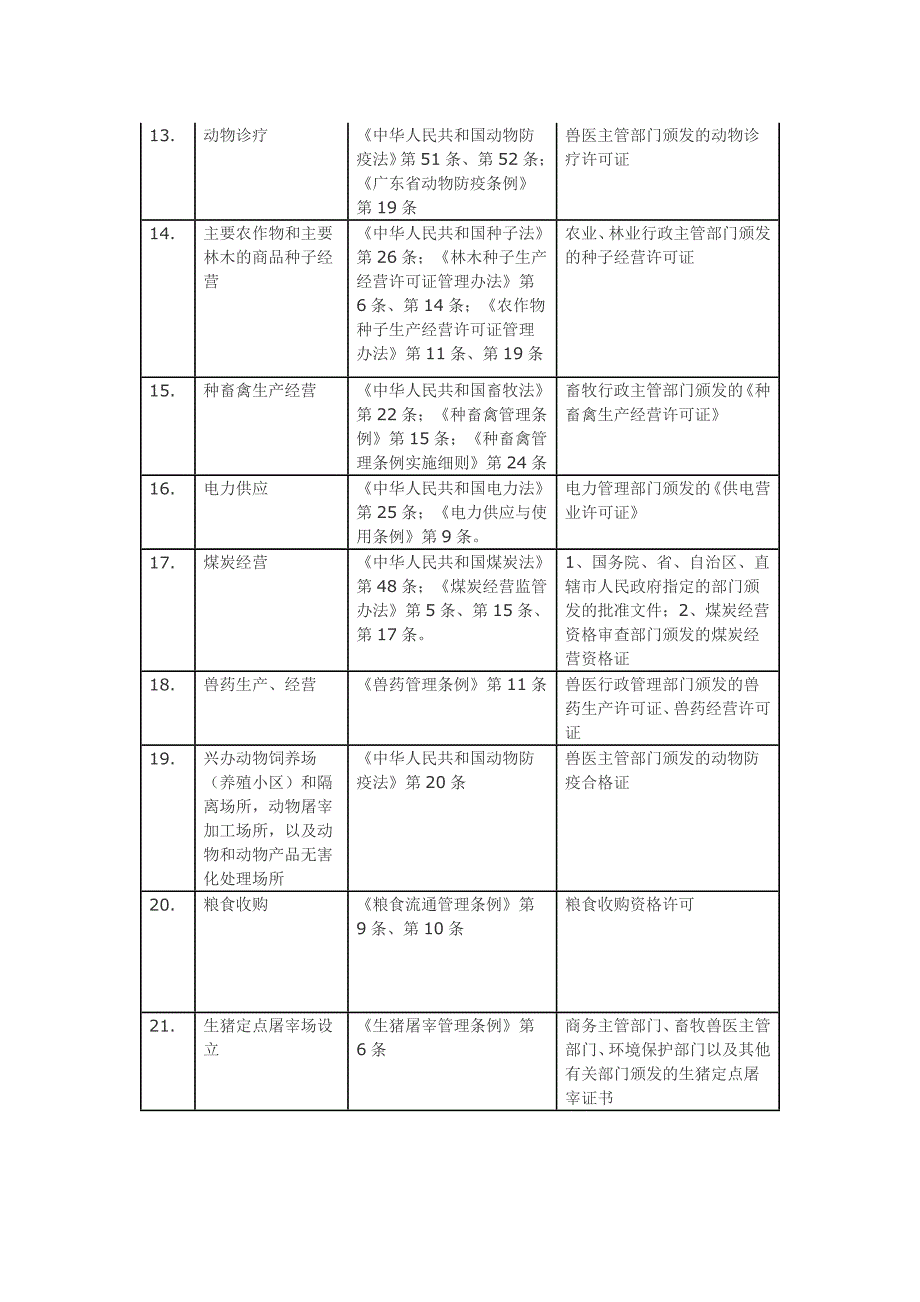 办理工商前置审批目录_第4页