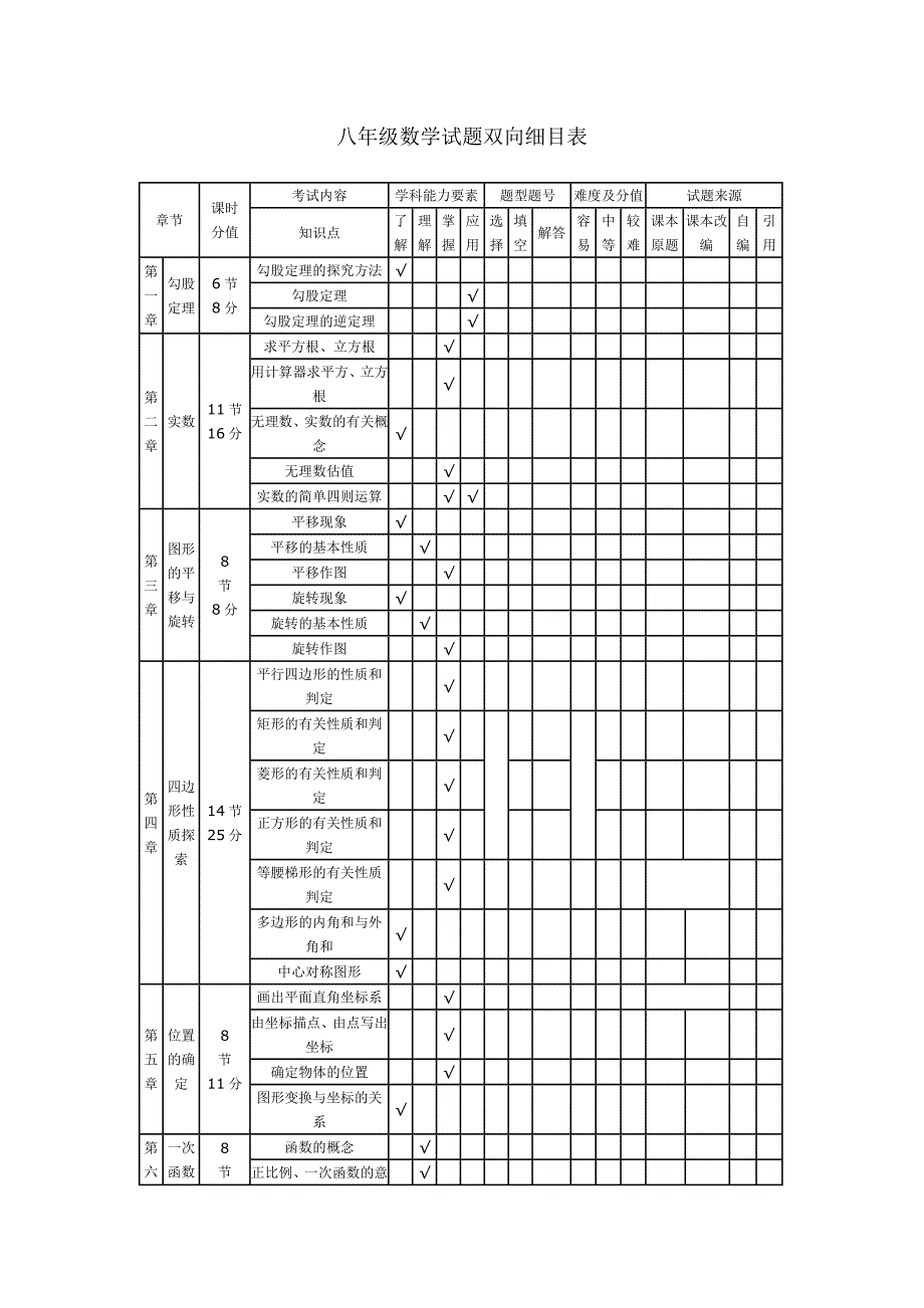 八年级数学试题双向细目表_第1页