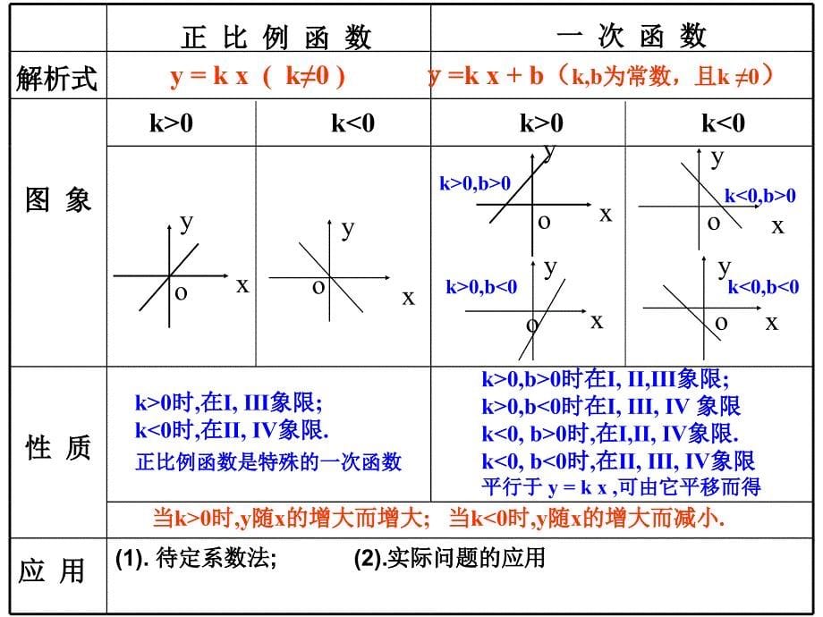 一次函数图像与性质1_第5页