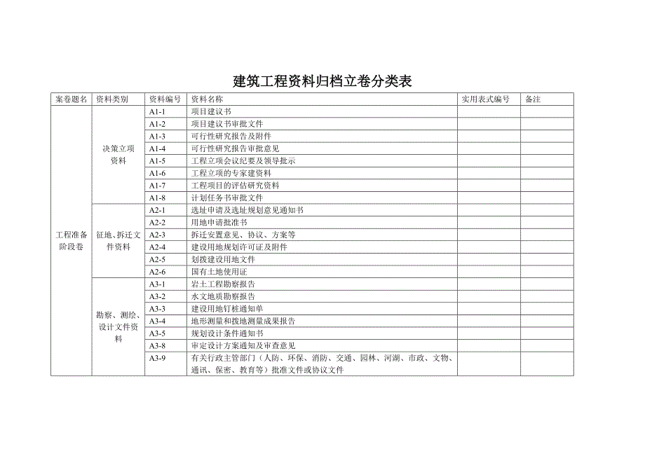 建筑工程资料归档立卷分类表(全)_第1页