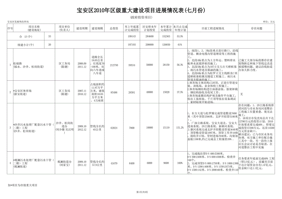 宝安区2010年区级重大建设项目进展情况表(七月份)_第1页