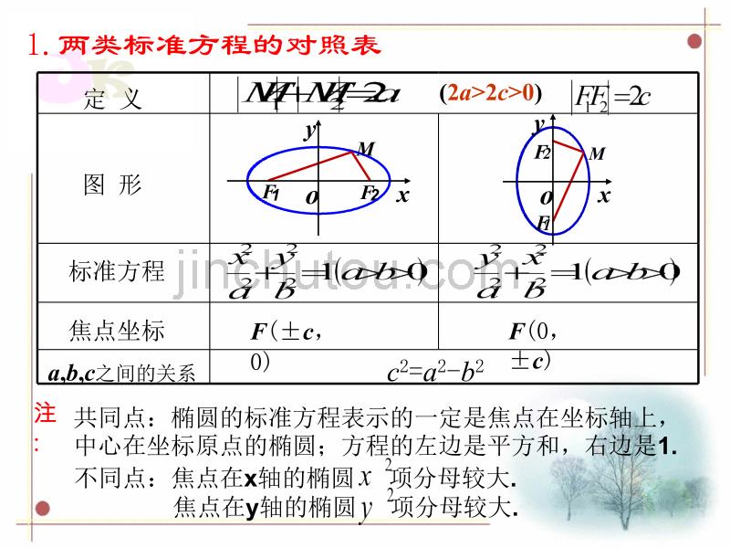数学新人教B版选修2-1 2.2.1《椭圆的标准方程》课件(2)ppt_第2页
