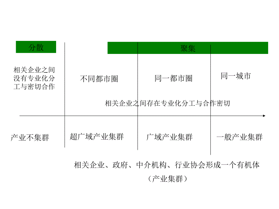基于大上海都市圈广域产业集群研究_第3页