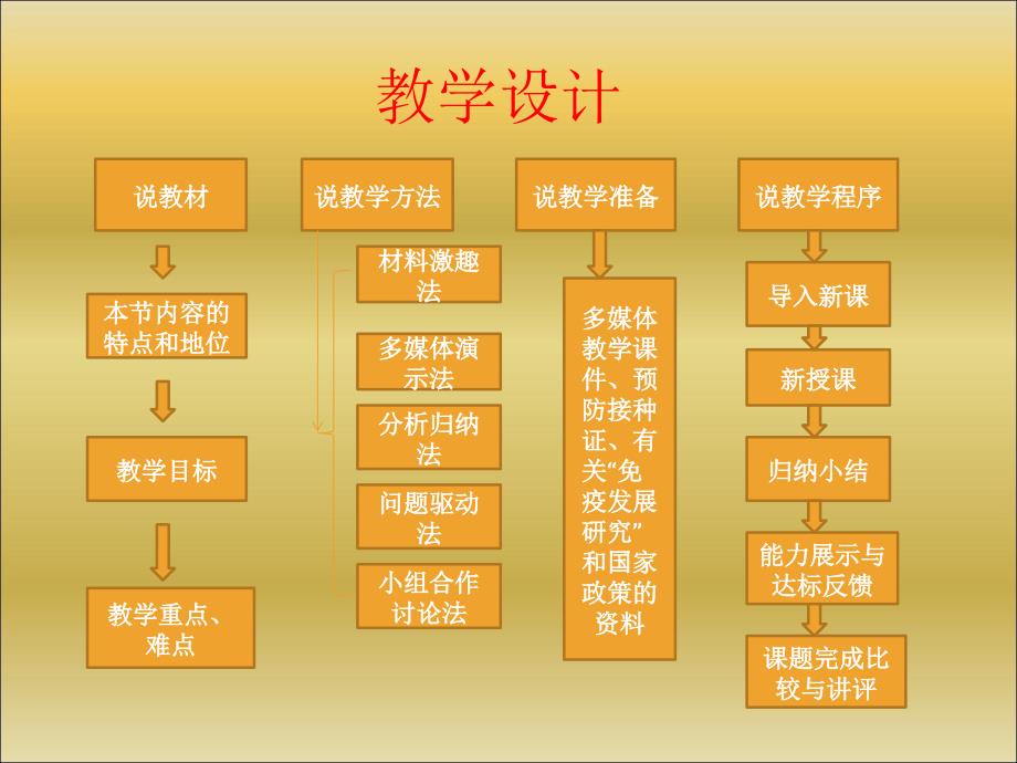 免 疫 与 计 划 免 疫1_第2页