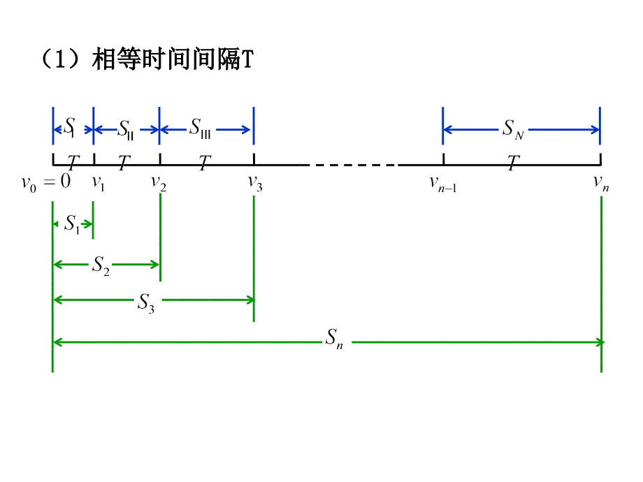 专题二  初速度为零的匀变速直线运动几个推论_第1页