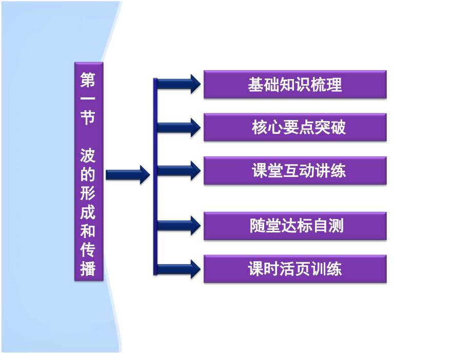 2013届高考物理核心要点突破系列课件：第10章第一节《波的形成和传播》(人教版选修3-4)_第2页