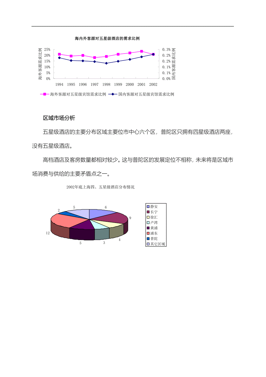 上海普陀五星级酒店市调分析_第3页