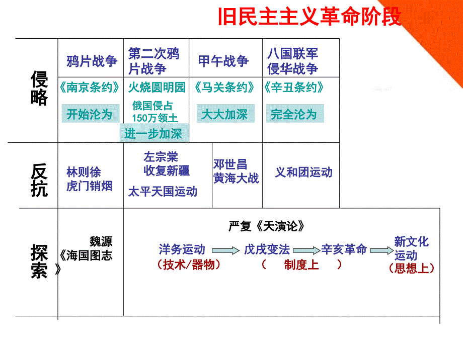 第一单元侵略史复习课件_第5页