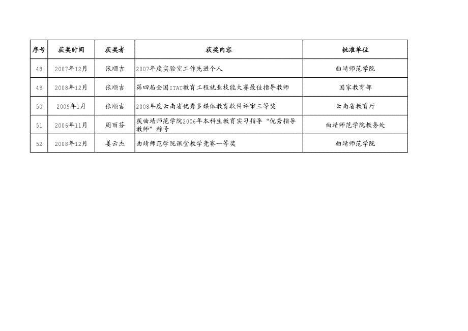 计算机实验教学中心成员近年集体和个人获奖一览表_第5页