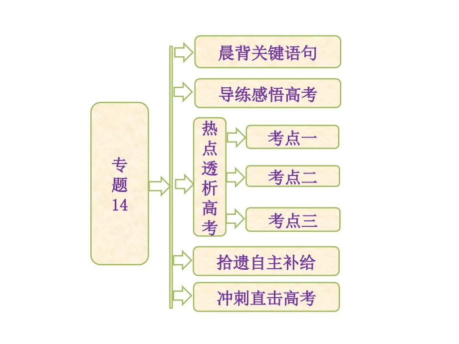 专题14  体液调节_第1页