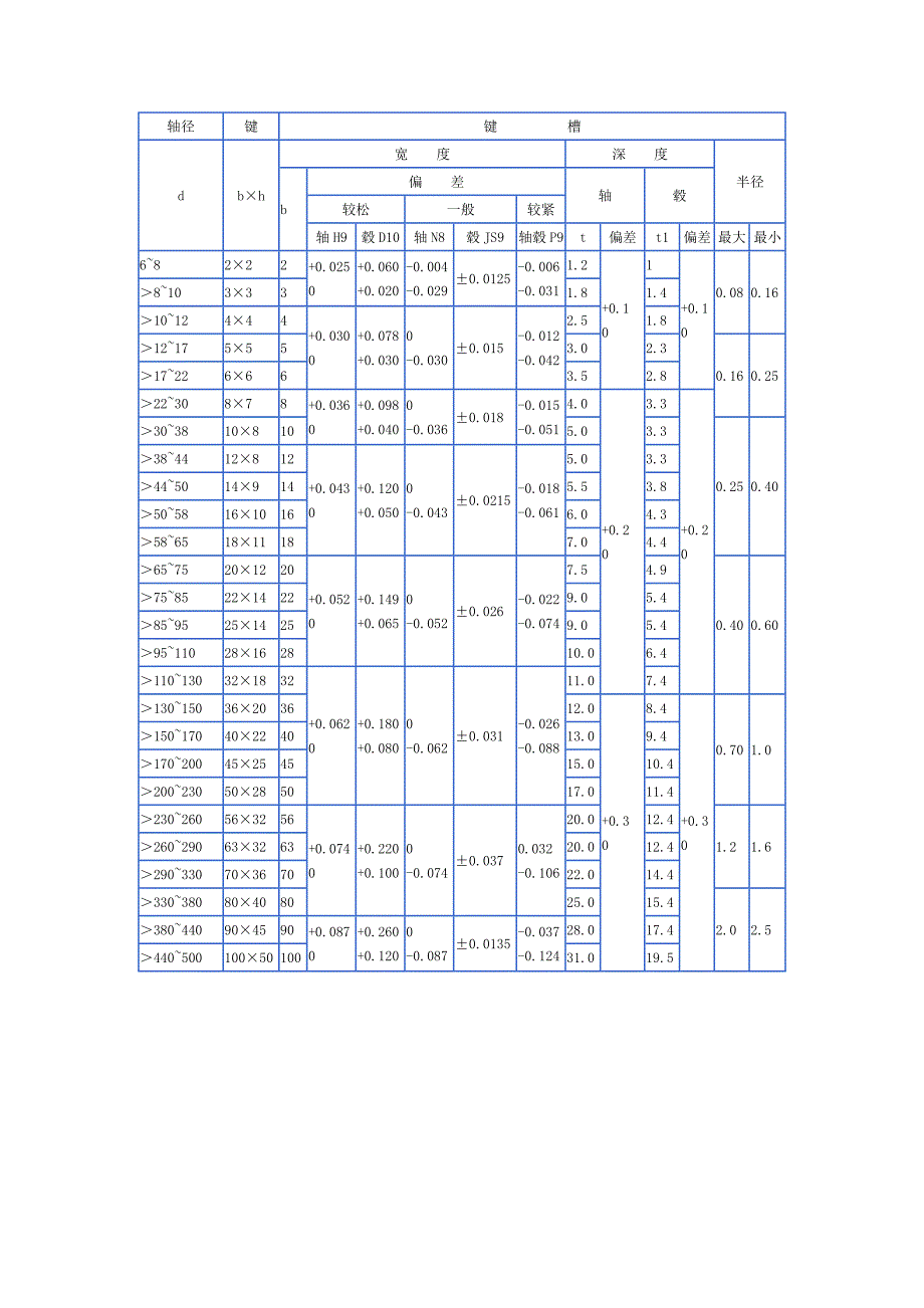 机械工程类平键键槽尺寸极限偏差公差表_第1页