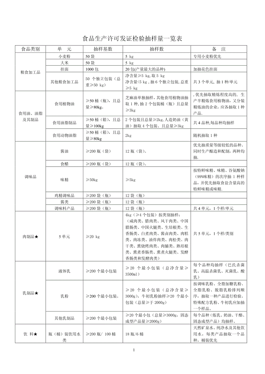 食品生产许可发证检验抽样量一览表_第1页