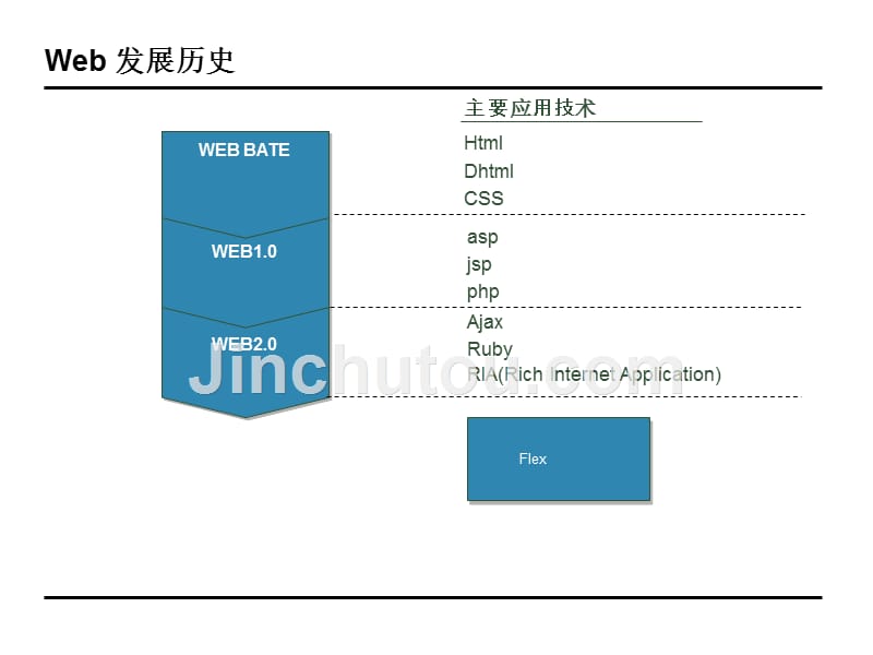 Flex Introduction_第3页