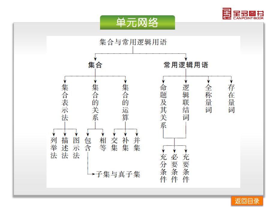 第1单元-集合与常用逻辑用语-数学-江苏教育版_第4页