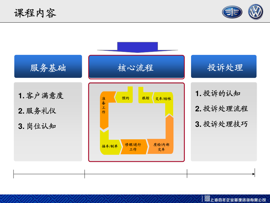 一汽-大众 汽车售后服务流程_第1页