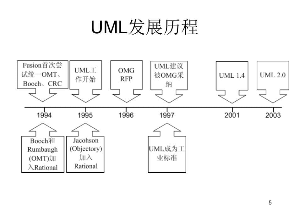 UML(统一建模语言)基础_第5页