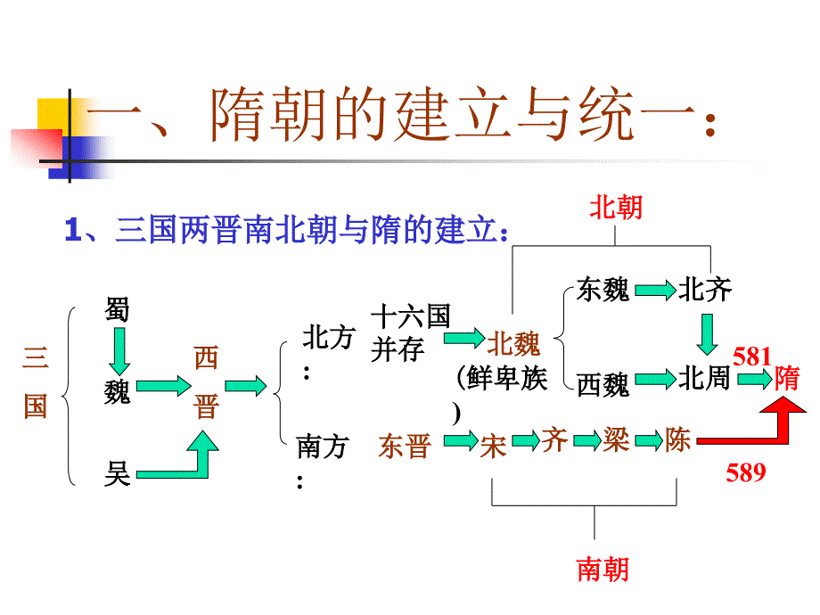 历史：第1课《繁荣一时的隋朝》课件(2)(人教新课标七年级下)_第2页