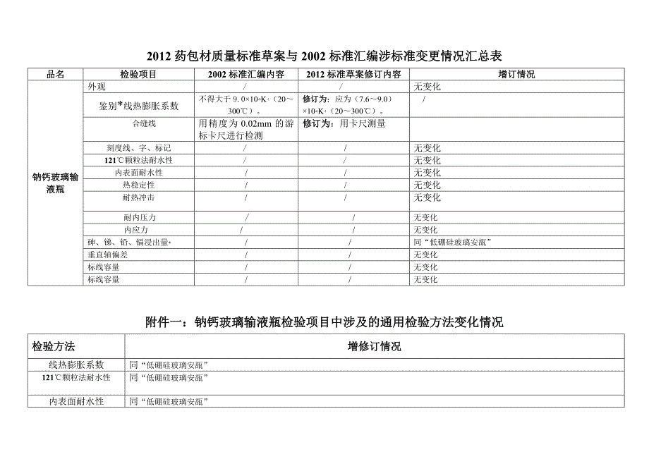 钠钙玻璃输液瓶_第1页