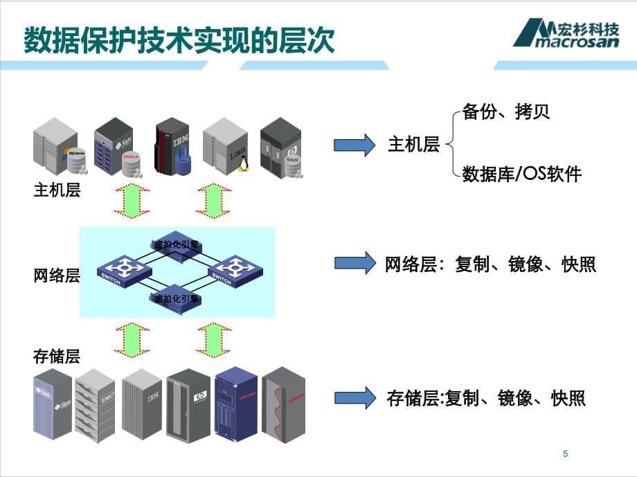 存储系统备份技术介绍_第5页