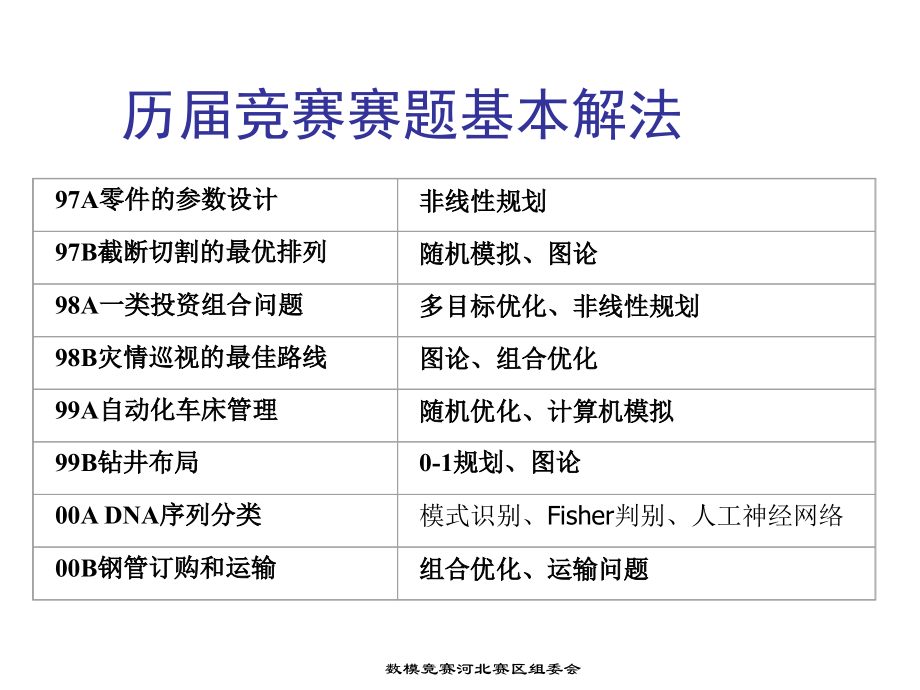 数学建模提高班专题一--规划模型、案例及软..._第2页